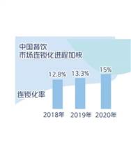 餐饮企业注册不降反升为哪般