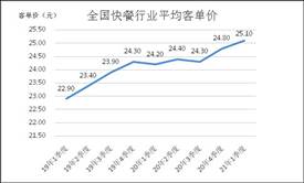 快餐行业占据餐饮行业市场的一半平均客单价涨至25.1元